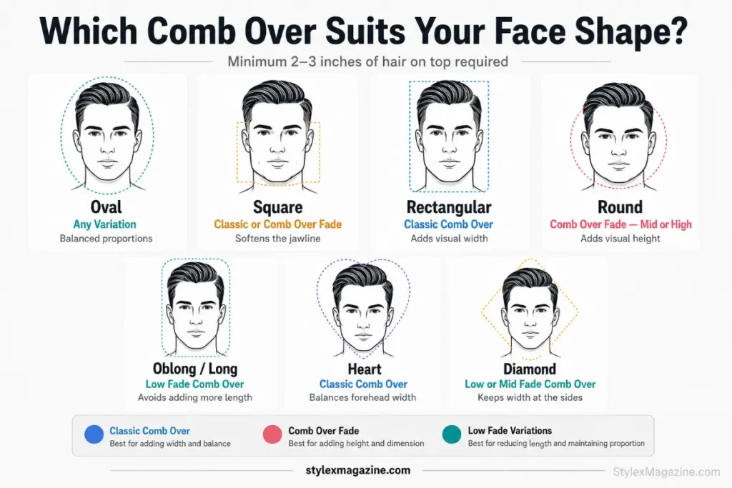 Comb over haircut face shape guide infographic showing best comb over variation for oval square rectangular round oblong heart and diamond face shapes